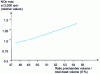 Figure 8 - Influence of pre-chamber volume on nitrogen oxide emissions