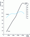 Figure 19 - Torque/power curves for a VTEC engine [19].