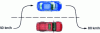 Figure 18 - Acceleration on the road