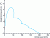 Figure 19 - Maximum acceleration envelope