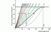 Figure 2 - Traction power