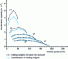 Figure 20 - Error due to rotating weights not being taken into account