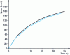 Figure 24 - Vehicle speed vs. time (full-load acceleration)