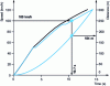 Figure 26 - Explanatory case: increase in speed and distance covered