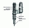 Figure 29 - Example of an electronically controlled pump-injector (from Bosch doc.)