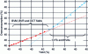 Figure 57 - Vehicle over-consumption as a function of transmission efficiency