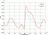 Figure 18 - Transversal force on the piston