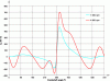 Figure 21 - Engine torque