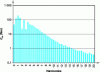 Figure 22 - Harmonic spectrum of engine torque at 4 500 rpm