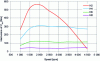 Figure 11 - Evolution of harmonics 2, 4, 6 and 8 with speed