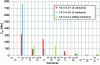 Figure 24 - Instantaneous torque spectra of a 90° V6 for two different firing orders (3 crankpins and staggered crankpins)