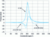 Figure 33 - Graphical approach to the coefficients B1 and B2