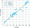 Figure 36 - Coefficients (A1 - A3 + A0/λ) function of Pmax