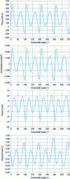 Figure 38 - Torque, acceleration, speed and angular displacement