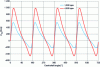 Figure 5 - 4-cylinder engine torque due to gas