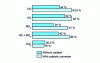 Figure 7 - Reduction in pollutant emissions from a bi-fuel CNG engine compared with a gasoline engine [39]