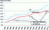 Figure 1 - Proven reserves of natural gas and oil worldwide from 1982 to 2012
(source: Cedigaz)