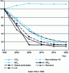 Figure 12 - Prediction of road transport emissions in the EU-15 (source: European
Union, Auto-Oil 2000 program)