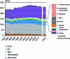 Figure 6 - Breakdown of primary energy consumption in France in 2012 (source:
Observatoire du gaz http://www.gasinfocus.com based on SOeS source)