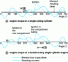 Figure 27 - Comparative evolution of instantaneous motor torque as a function of crank angle