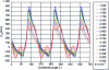 Figure 10 - Total instantaneous torques of a 3-cylinder at different engine speeds