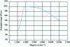 Figure 11 - Average torque of 3-cylinder engine