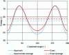 Figure 17 - Comparison of the kinetic energies of the two models