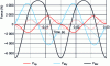 Figure 20 - Variation of inertial forces on the connecting rod