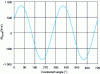 Figure 4 - Yawing moment applied to the 3-cylinder engine block (5,600 rpm-1)