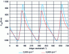 Figure 7 - Gas torque acting on a 3-cylinder crankshaft