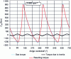 Figure 8 - Torque decomposition of a 3-cylinder at 2,000 rpm-1