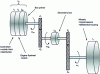 Figure 13 - Rotating masses from motor to wheels