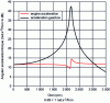 Figure 18 - Engine and gearbox
acyclism in H2 without pre-damper