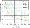 Figure 26 - Engine and gearbox acceleration with
H2, H1 and H0.5 excitations