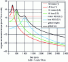 Figure 27 - Engine and gearbox acceleration in the
presence of simultaneous excitations at H2, H1 and H0.5