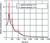 Figure 28 - Relative gearbox/motor acceleration
amplitudes in the presence of simultaneous excitations at H2, H1 and
H0.5