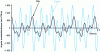 Figure 29 - Angular accelerations at 1000 rpm with
simultaneous H2 (amplitude 1), H1 (amplitude 0.5) and H0.5 (amplitude
0.2) excitations