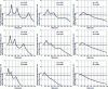 Figure 32 - Influence of pre-shock stiffness and
damping