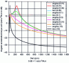 Figure 33 - Angular acceleration/torque as a function
of gearbox drag