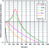 Figure 34 - Relative amplitude as a function of
drag