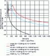 Figure 35 - Angular acceleration/torque with different
secondary inertias