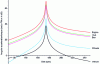 Figure 41 - Focus on jerk mode (175 rpm)