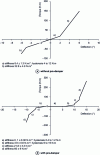 Figure 9 - Lois torque-deflection without and with
pre-damper