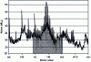 Figure 38 - Noise spectrum in 1re at 2,800 rpm in the case of original transmissions (magnifying glass around the H8).