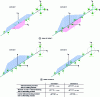 Figure 15 - Comparison of internal bending moments between two 16-cylinder V crankstars