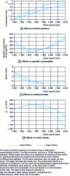 Figure 17 - Influence of turbine permeability on engine performance