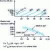 Figure 18 - Characteristics of refractory materials used for turbine wheels