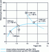 Figure 22 - Operating characteristics of selected turbines