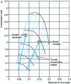 Figure 9 - Compressor operating points