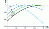 Figure 21 - Evolution of theoretical adiabatic efficiency as a function of internal compression ratio ...